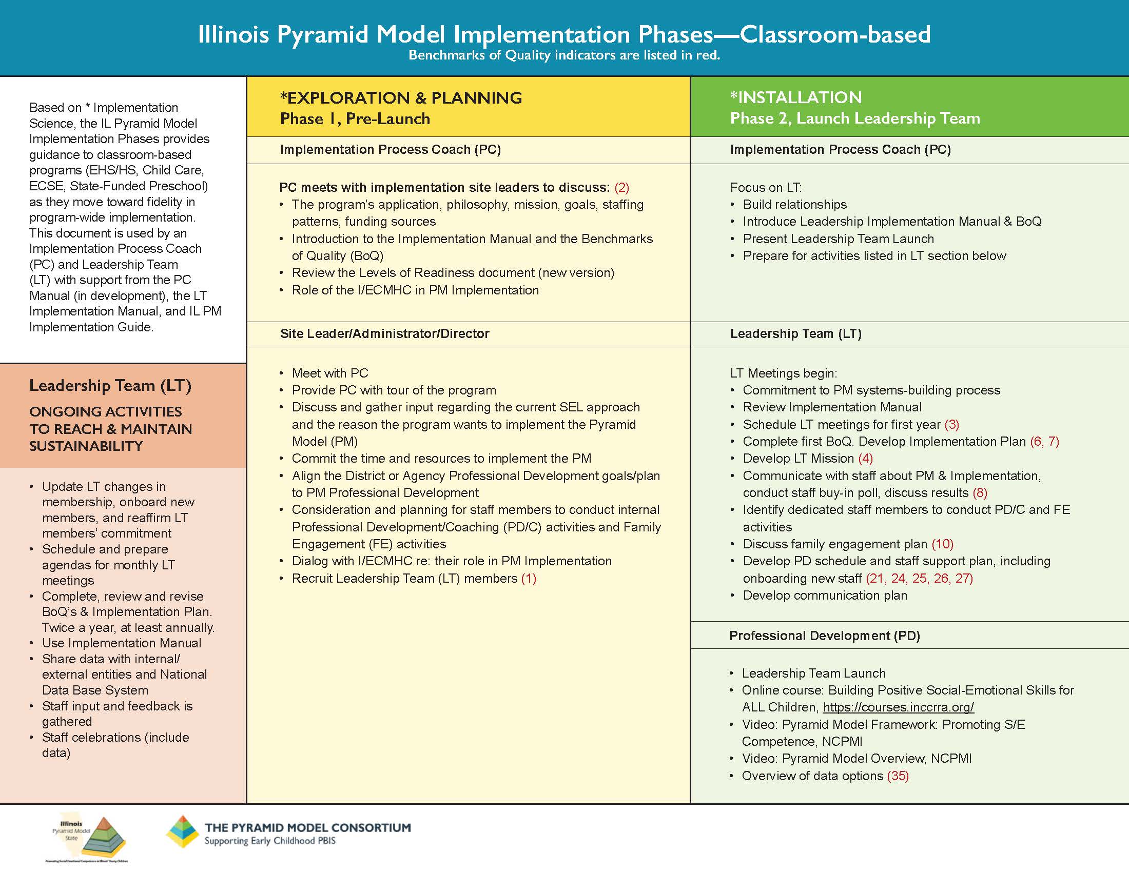 Illinois Pyramid Model Implementation Phases—Classroom-based