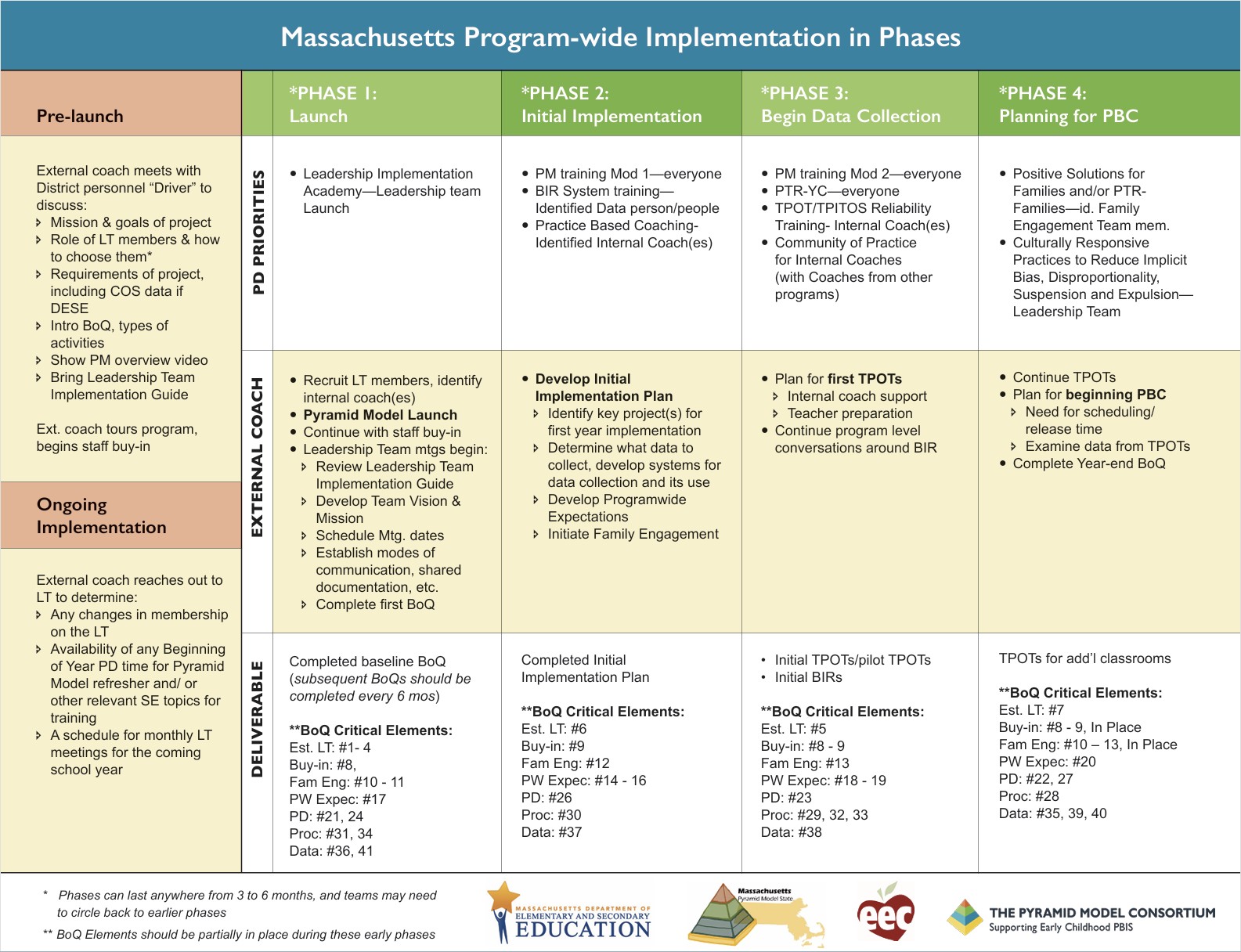 Massachusetts Implementation Phases